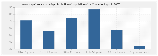 Age distribution of population of La Chapelle-Hugon in 2007